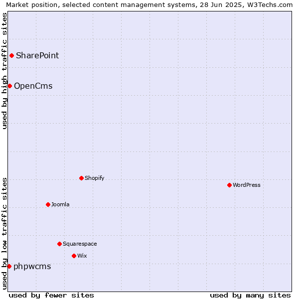 Market position of SharePoint vs. OpenCms vs. phpwcms
