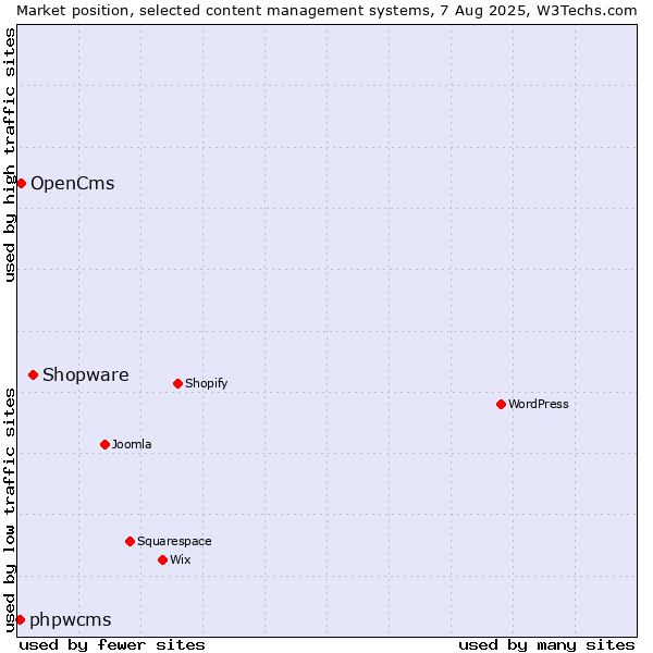 Market position of Shopware vs. OpenCms vs. phpwcms