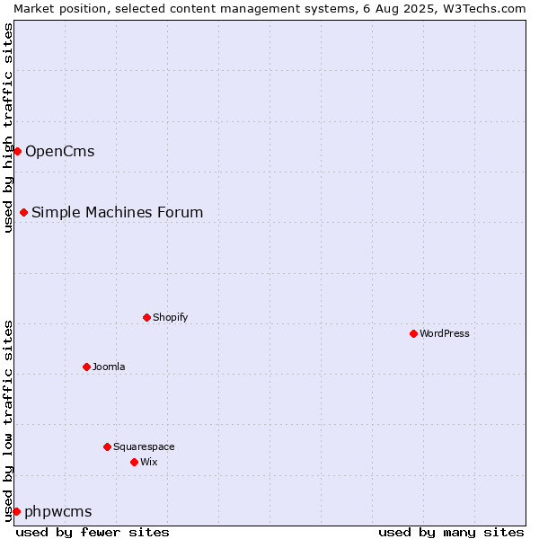 Market position of Simple Machines Forum vs. OpenCms vs. phpwcms