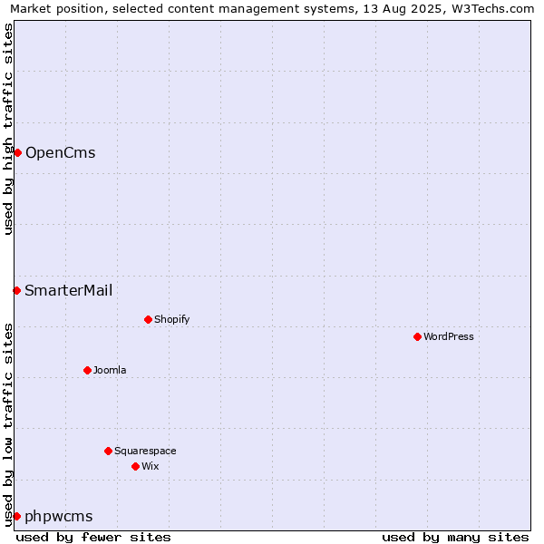 Market position of OpenCms vs. SmarterMail vs. phpwcms
