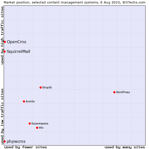 Market position of OpenCms vs. phpwcms vs. SquirrelMail