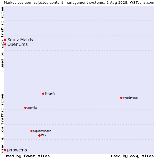 Market position of Squiz Matrix vs. OpenCms vs. phpwcms