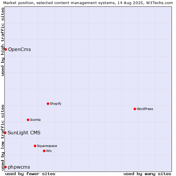 Market position of OpenCms vs. phpwcms vs. SunLight CMS