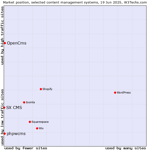 Market position of OpenCms vs. phpwcms vs. SX CMS