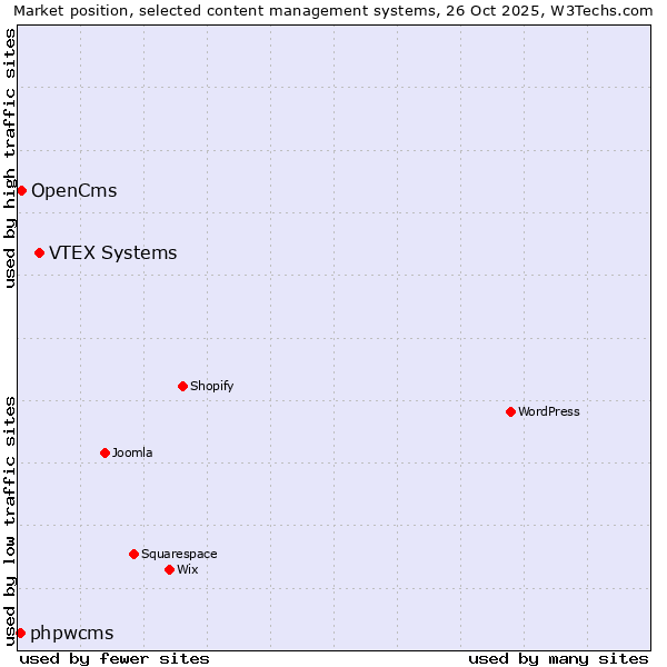 Market position of VTEX Systems vs. OpenCms vs. phpwcms