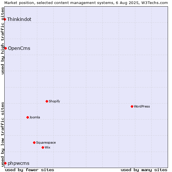 Market position of OpenCms vs. phpwcms vs. Thinkindot
