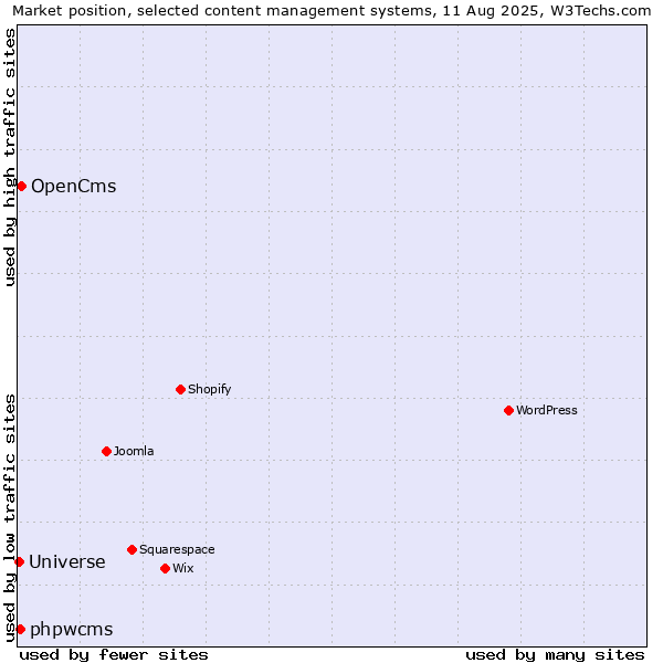 Market position of OpenCms vs. phpwcms vs. Universe
