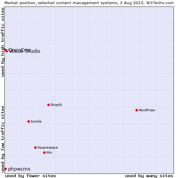 Market position of Visual Studio vs. OpenCms vs. phpwcms