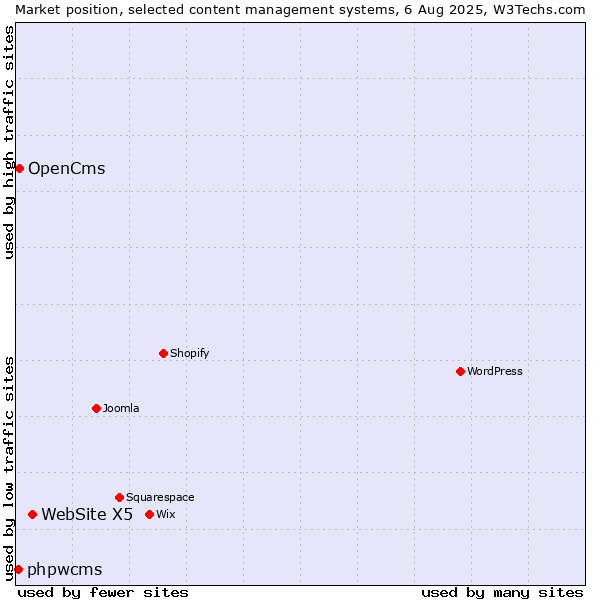 Market position of WebSite X5 vs. OpenCms vs. phpwcms