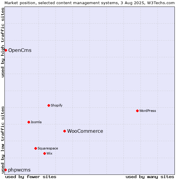 Market position of WooCommerce vs. OpenCms vs. phpwcms
