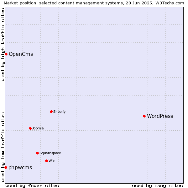 Market position of WordPress vs. OpenCms vs. phpwcms