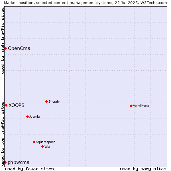 Market position of XOOPS vs. OpenCms vs. phpwcms