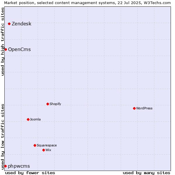 Market position of Zendesk vs. OpenCms vs. phpwcms