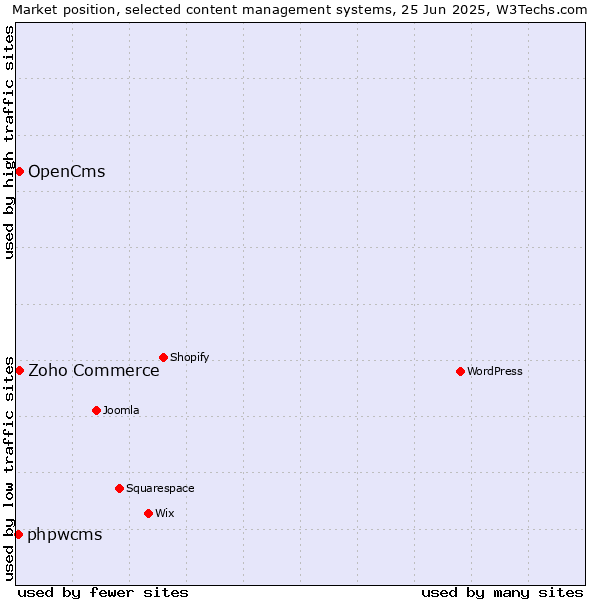 Market position of Zoho Commerce vs. OpenCms vs. phpwcms