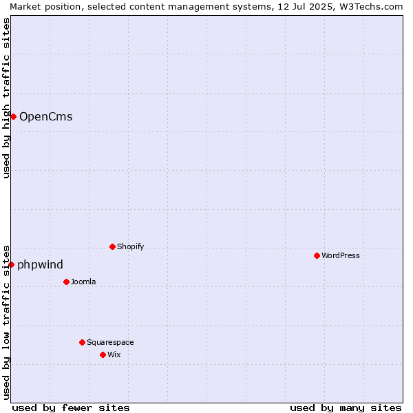 Market position of OpenCms vs. phpwind