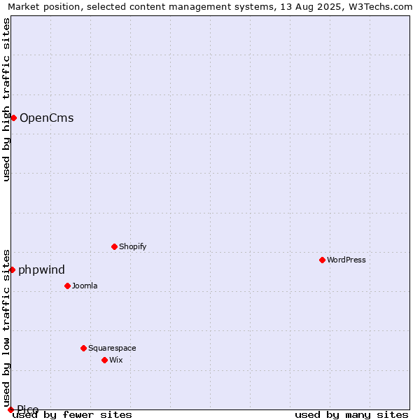Market position of OpenCms vs. phpwind vs. Pico