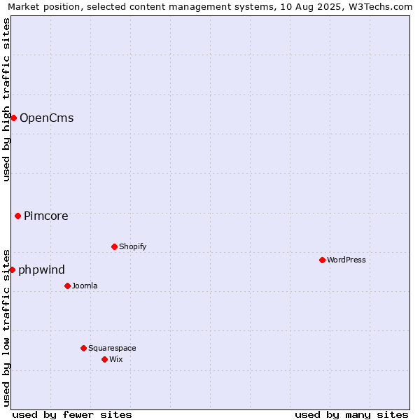 Market position of Pimcore vs. OpenCms vs. phpwind