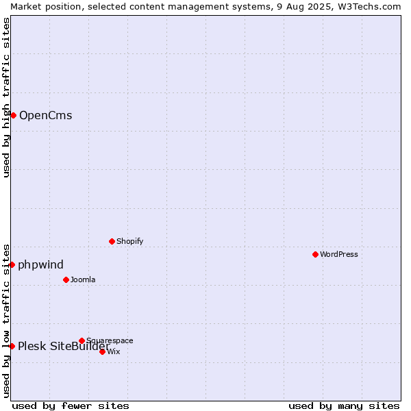 Market position of OpenCms vs. Plesk SiteBuilder vs. phpwind