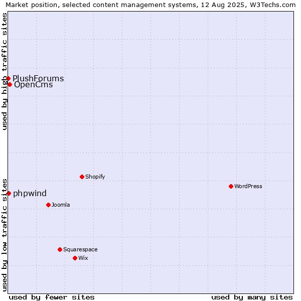 Market position of OpenCms vs. phpwind vs. PlushForums