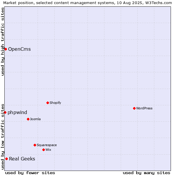 Market position of Real Geeks vs. OpenCms vs. phpwind