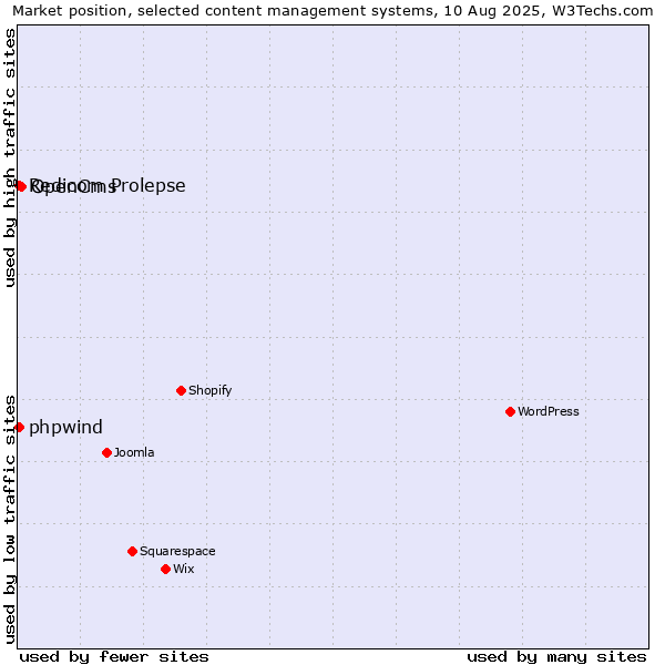 Market position of OpenCms vs. Redicom Prolepse vs. phpwind