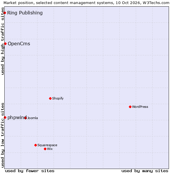 Market position of OpenCms vs. phpwind vs. Ring Publishing