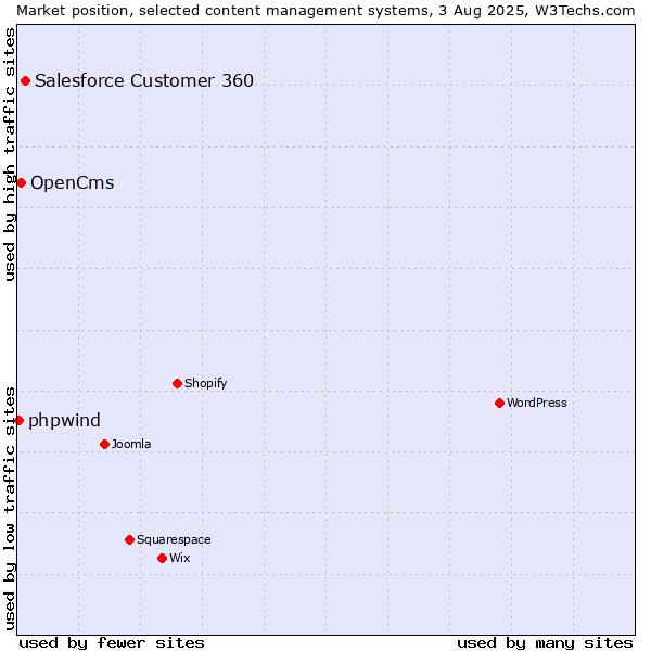 Market position of Salesforce Customer 360 vs. OpenCms vs. phpwind