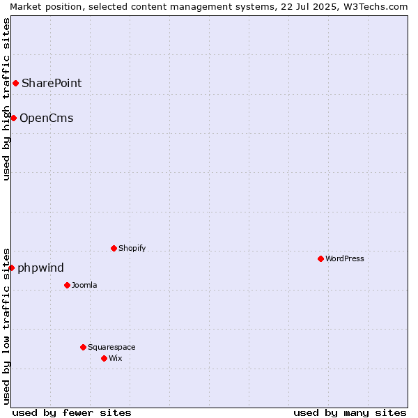 Market position of SharePoint vs. OpenCms vs. phpwind
