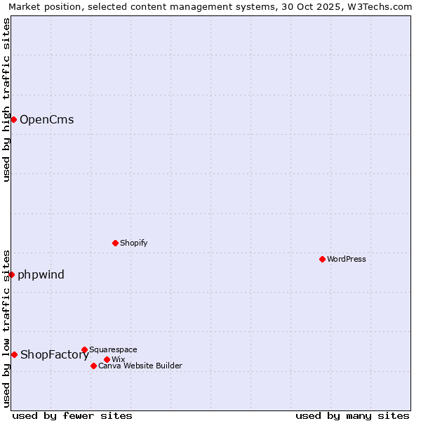 Market position of ShopFactory vs. OpenCms vs. phpwind