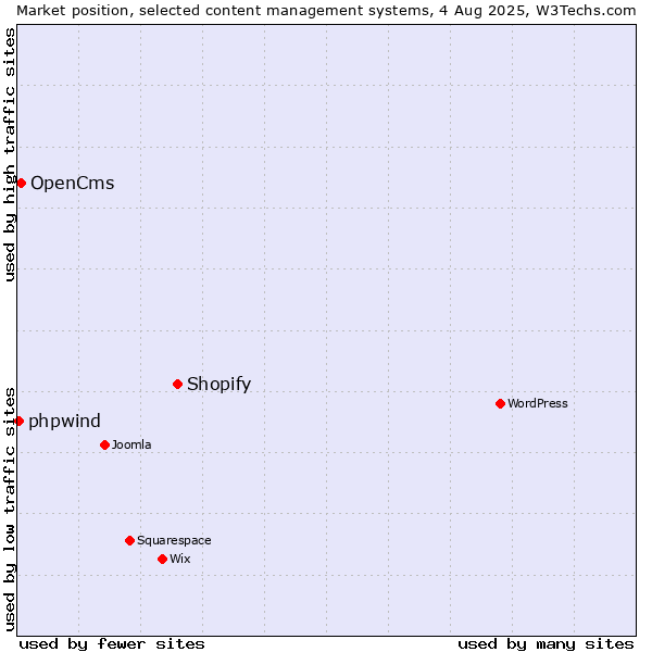 Market position of Shopify vs. OpenCms vs. phpwind