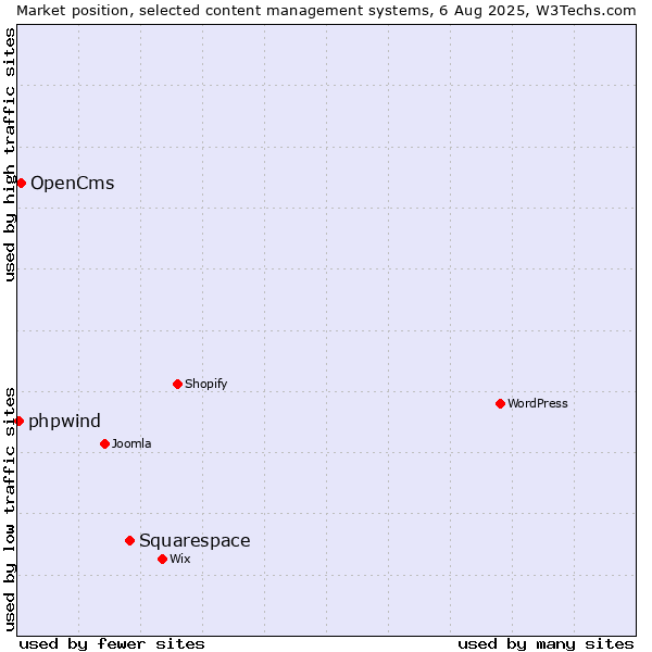 Market position of Squarespace vs. OpenCms vs. phpwind