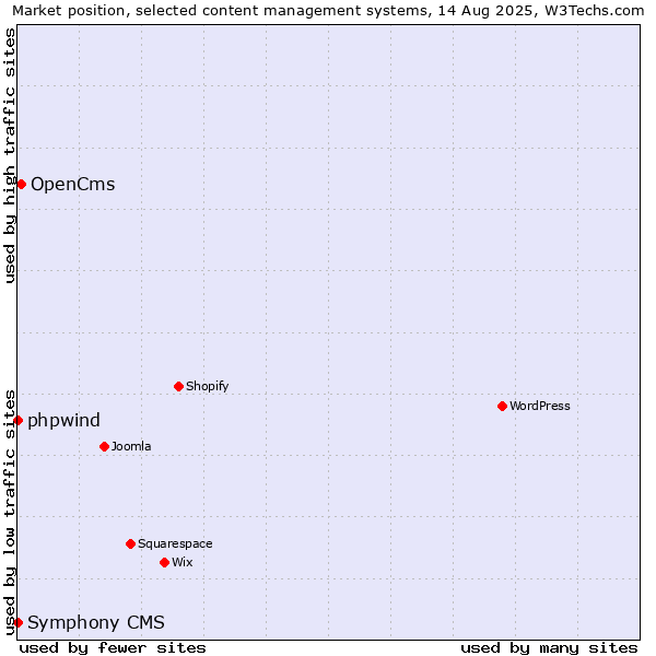Market position of OpenCms vs. phpwind vs. Symphony CMS