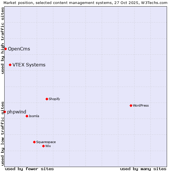Market position of VTEX Systems vs. OpenCms vs. phpwind