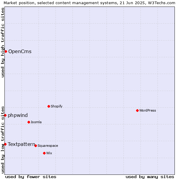 Market position of OpenCms vs. Textpattern vs. phpwind