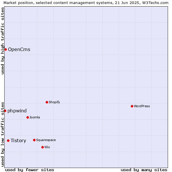 Market position of Tistory vs. OpenCms vs. phpwind