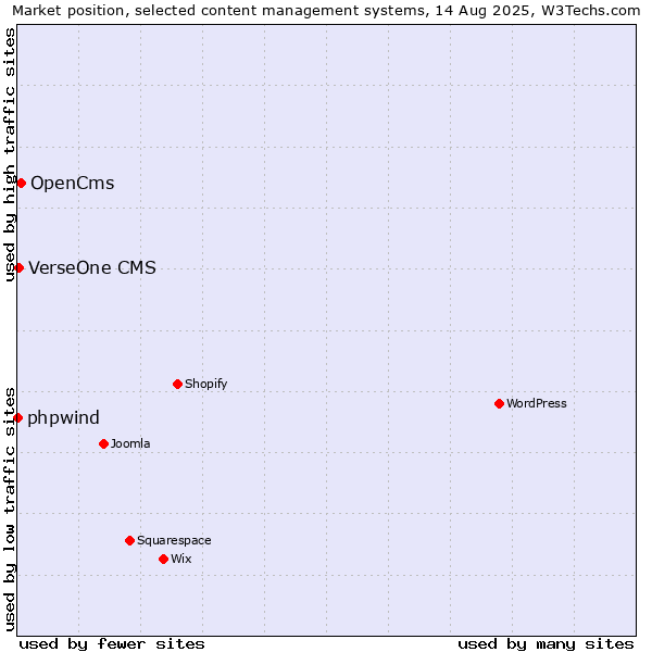 Market position of OpenCms vs. VerseOne CMS vs. phpwind