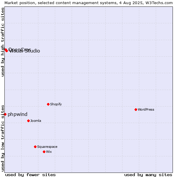 Market position of Visual Studio vs. OpenCms vs. phpwind