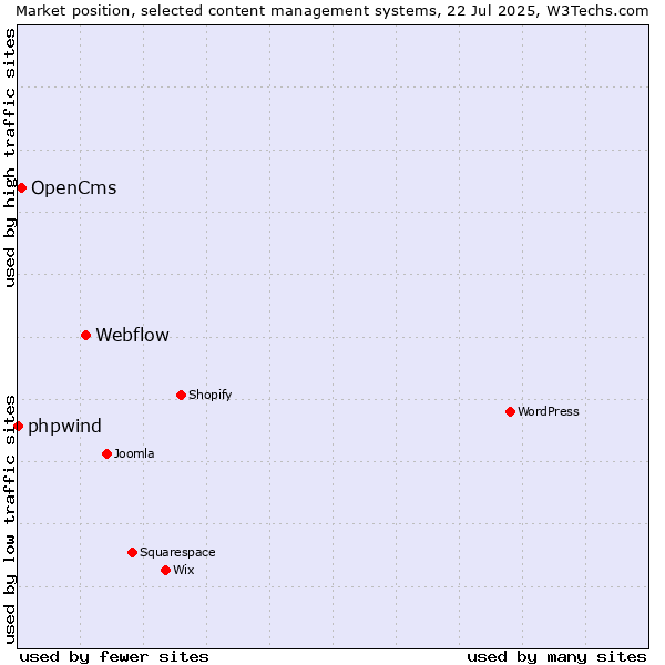 Market position of Webflow vs. OpenCms vs. phpwind