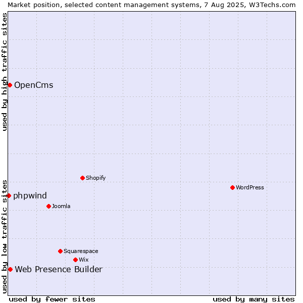 Market position of Web Presence Builder vs. OpenCms vs. phpwind