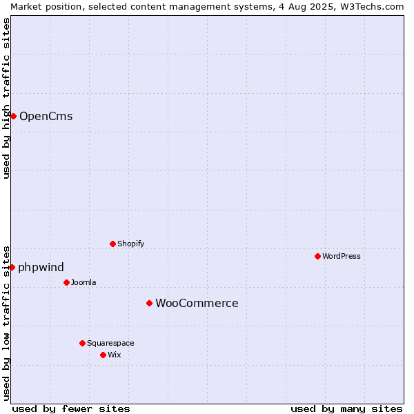 Market position of WooCommerce vs. OpenCms vs. phpwind