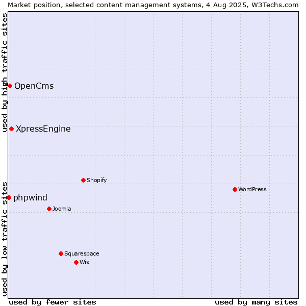 Market position of XpressEngine vs. OpenCms vs. phpwind