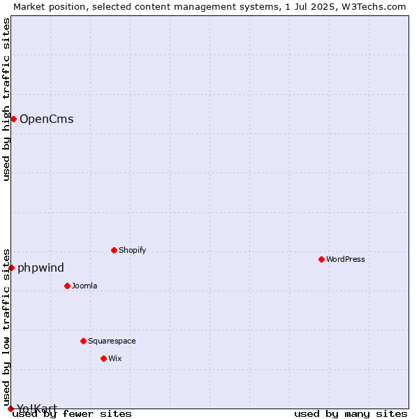 Market position of OpenCms vs. phpwind vs. Yo!Kart