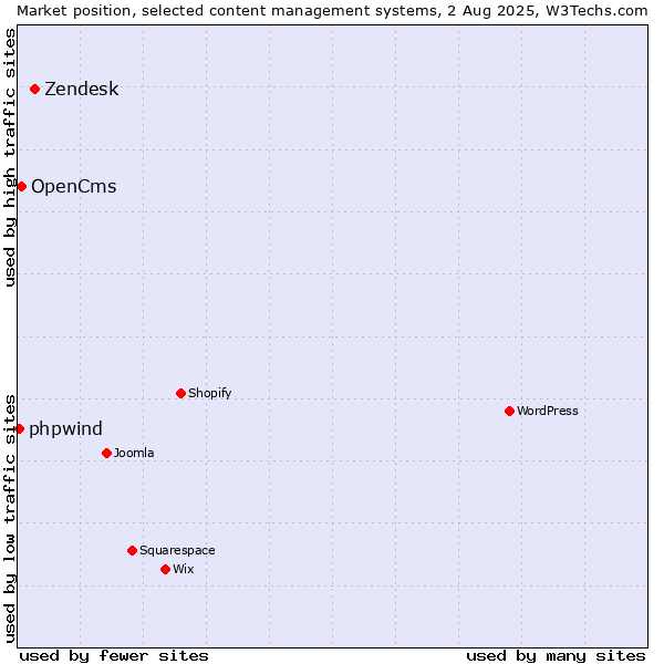 Market position of Zendesk vs. OpenCms vs. phpwind