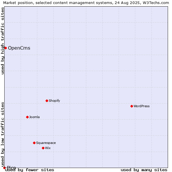 Market position of OpenCms vs. Pico