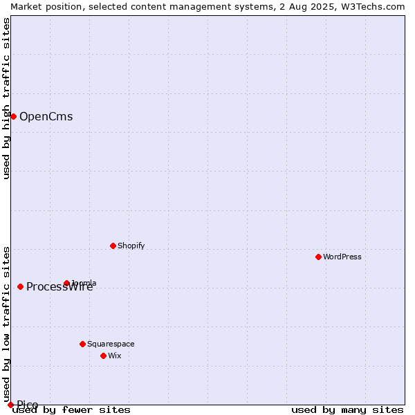 Market position of ProcessWire vs. OpenCms vs. Pico