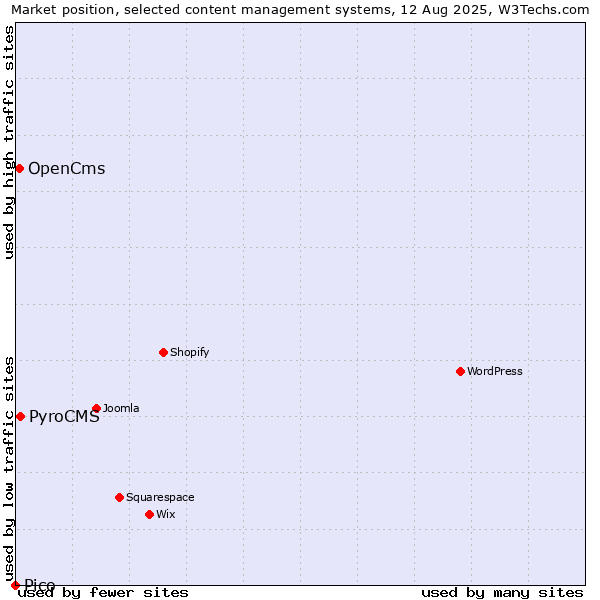 Market position of PyroCMS vs. OpenCms vs. Pico
