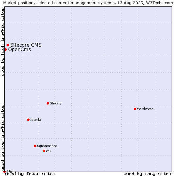 Market position of Sitecore CMS vs. OpenCms vs. Pico