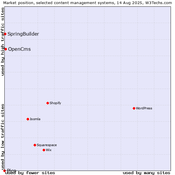 Market position of OpenCms vs. SpringBuilder vs. Pico