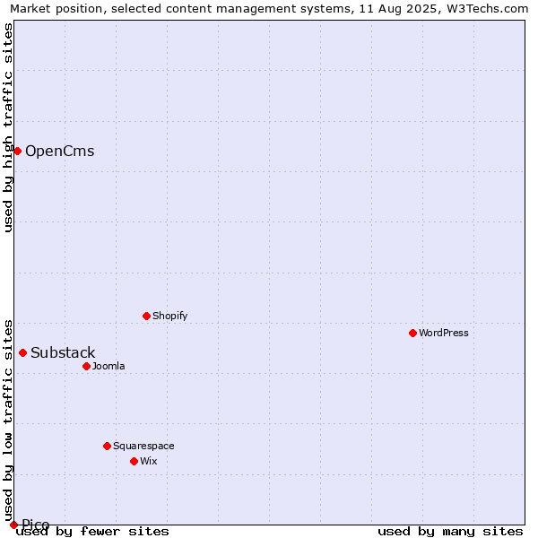 Market position of Substack vs. OpenCms vs. Pico