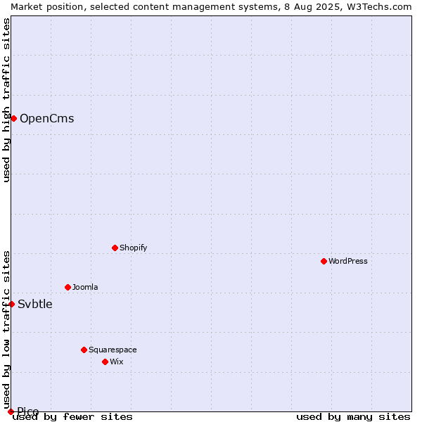 Market position of OpenCms vs. Svbtle vs. Pico